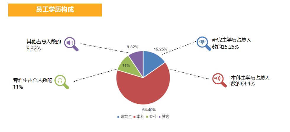 员工学历构成2.png